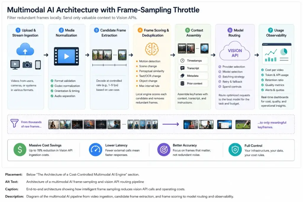 Cutting Vision API Costs by 78%: Benchmarking Frame Sampling in Multimodal Clones 1 Normalized benchmark showing intelligent frame sampling reducing external vision API submissions from 100 to 22