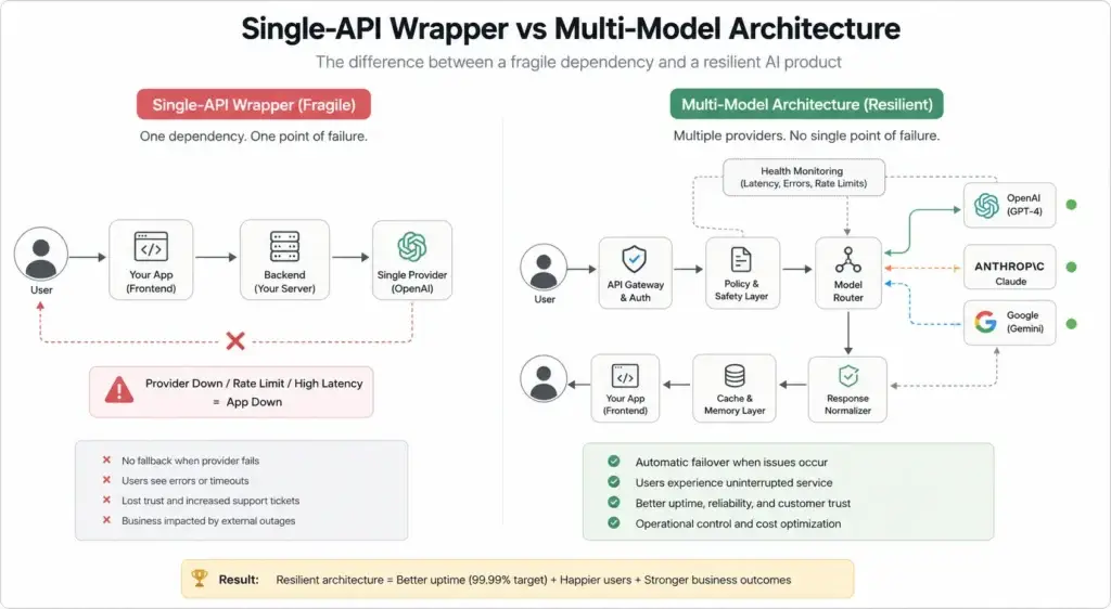 Zero Downtime: How We Architected the โBestโ AI App Using Multi-Model Fallbacks 1 Comparison of a single-provider AI wrapper and a resilient multi-model AI architecture with fallback routing