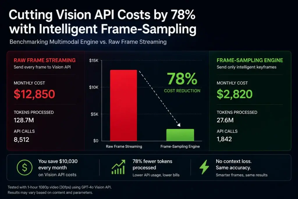 Cutting Vision API Costs by 78%: Benchmarking Frame Sampling in Multimodal Clones 2 Multimodal AI frame-sampling architecture that filters redundant video frames before sending keyframes to a vision API