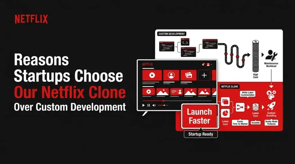 Netflix clone versus custom development featured image showing a streaming platform interface, complex custom development workflow, high cost, maintenance workload, white-label customization, faster launch, lower cost, scalable architecture, custom branding, and ready-made features.