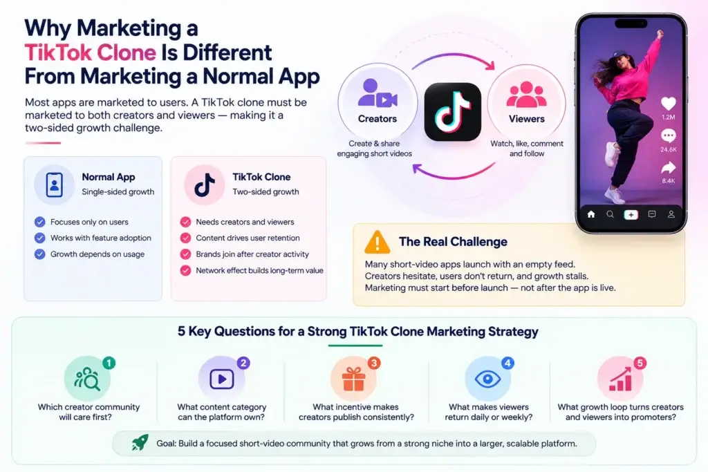 TikTok Clone Marketing Strategies for Creator Acquisition, Retention, and Growth 1 TikTok clone marketing strategy showing two-sided growth between creators and viewers