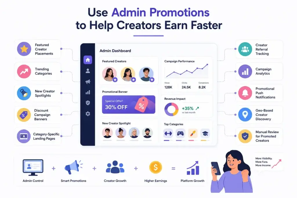 OnlyFans Clone Marketing Strategy: How to Attract Creators, Grow Subscribers, and Increase Revenue 2 Creator platform admin dashboard showing featured placements, trending categories, creator spotlights, discount campaigns, referral tracking, analytics, push notifications, and geo-based discovery.