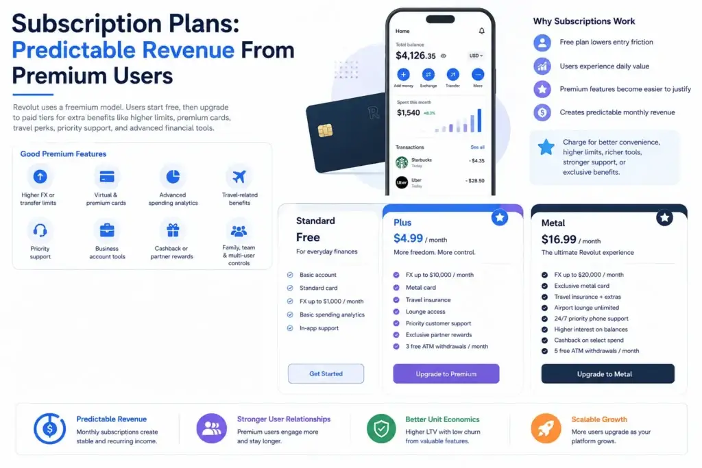 Exploring the Revenue Model Behind Revolut 1 Revolut subscription plans showing predictable recurring revenue from premium users with freemium pricing model