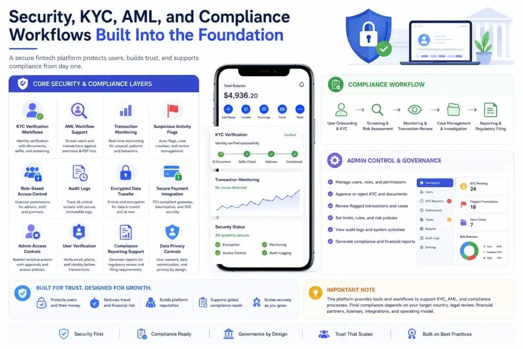 Exploring the Revenue Model Behind Revolut 2 Security, KYC, AML, and compliance workflows for a fintech platform with identity verification, transaction monitoring, and admin governance