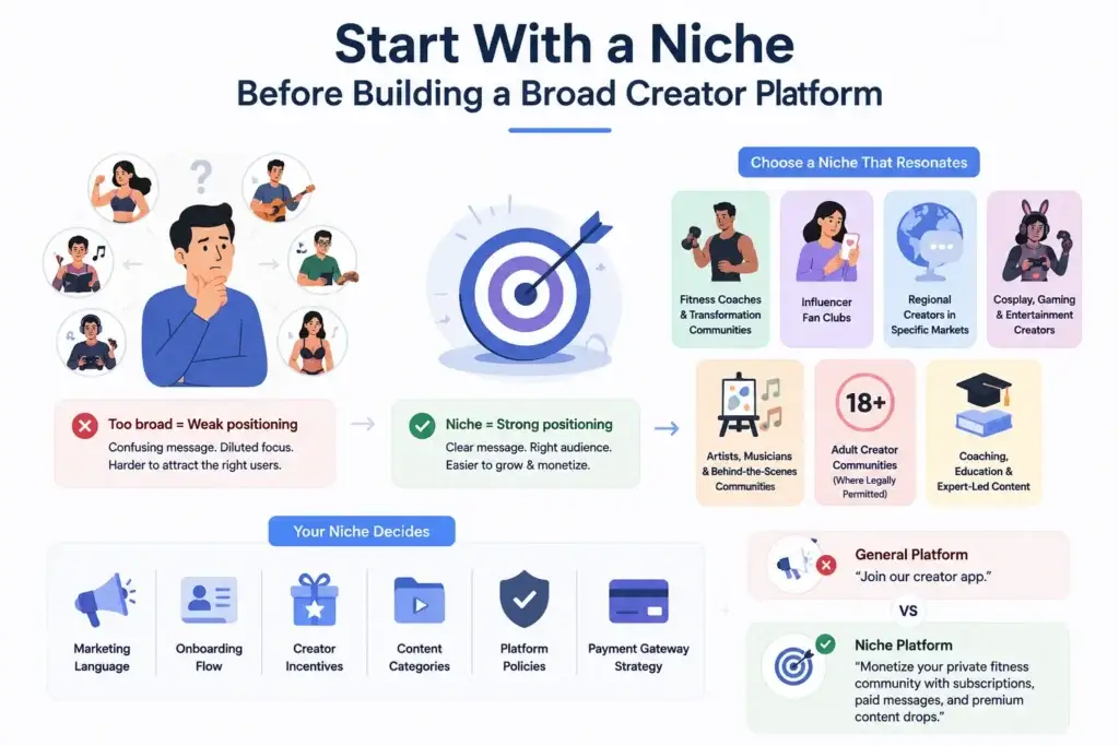 OnlyFans Clone Marketing Strategy: How to Attract Creators, Grow Subscribers, and Increase Revenue 1 Creator platform strategy infographic comparing broad positioning with niche targeting across fitness, influencers, regional creators, gaming, artists, adult communities, coaching, and education.