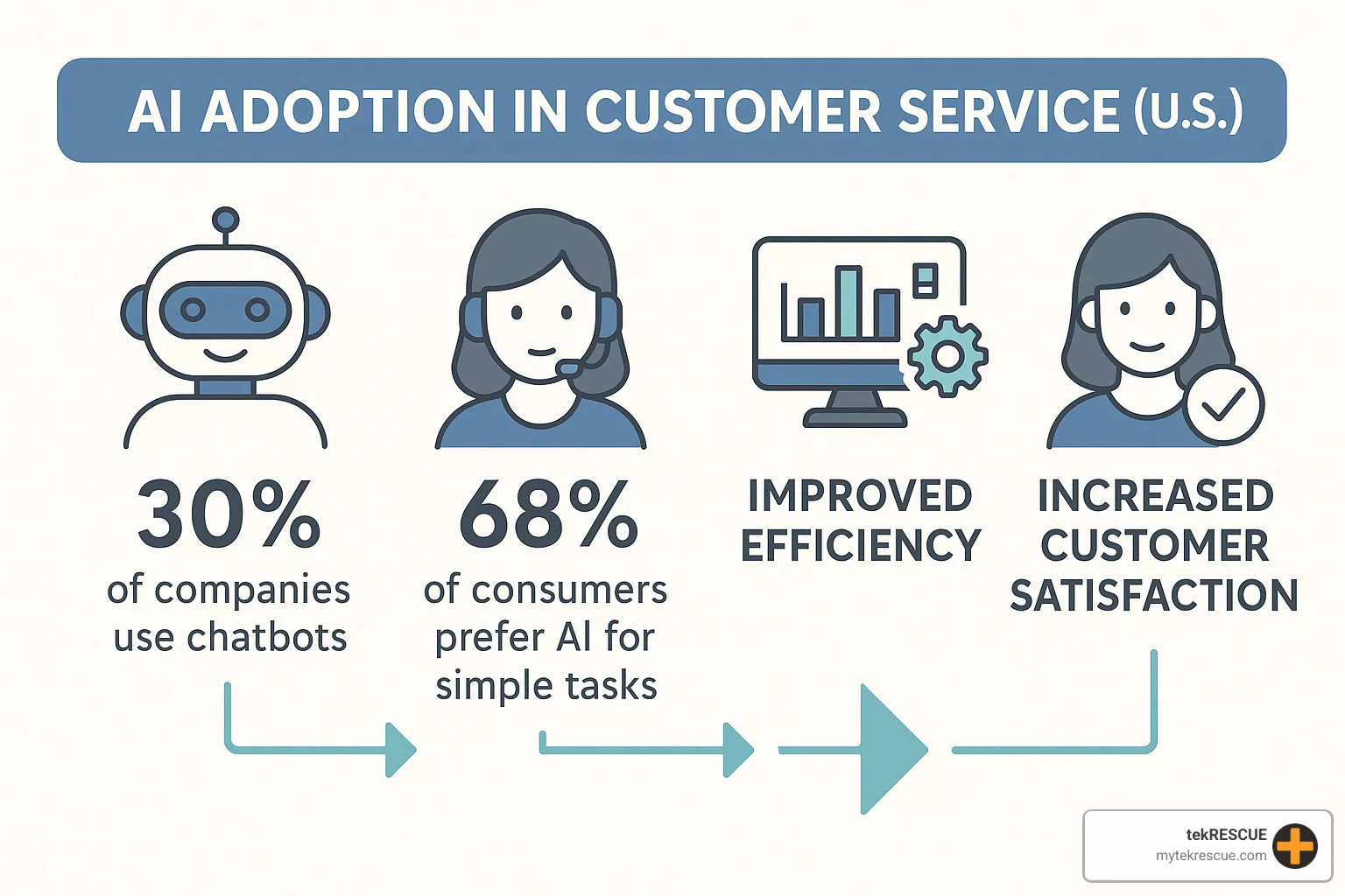 - ai for customer service - ai for customer service