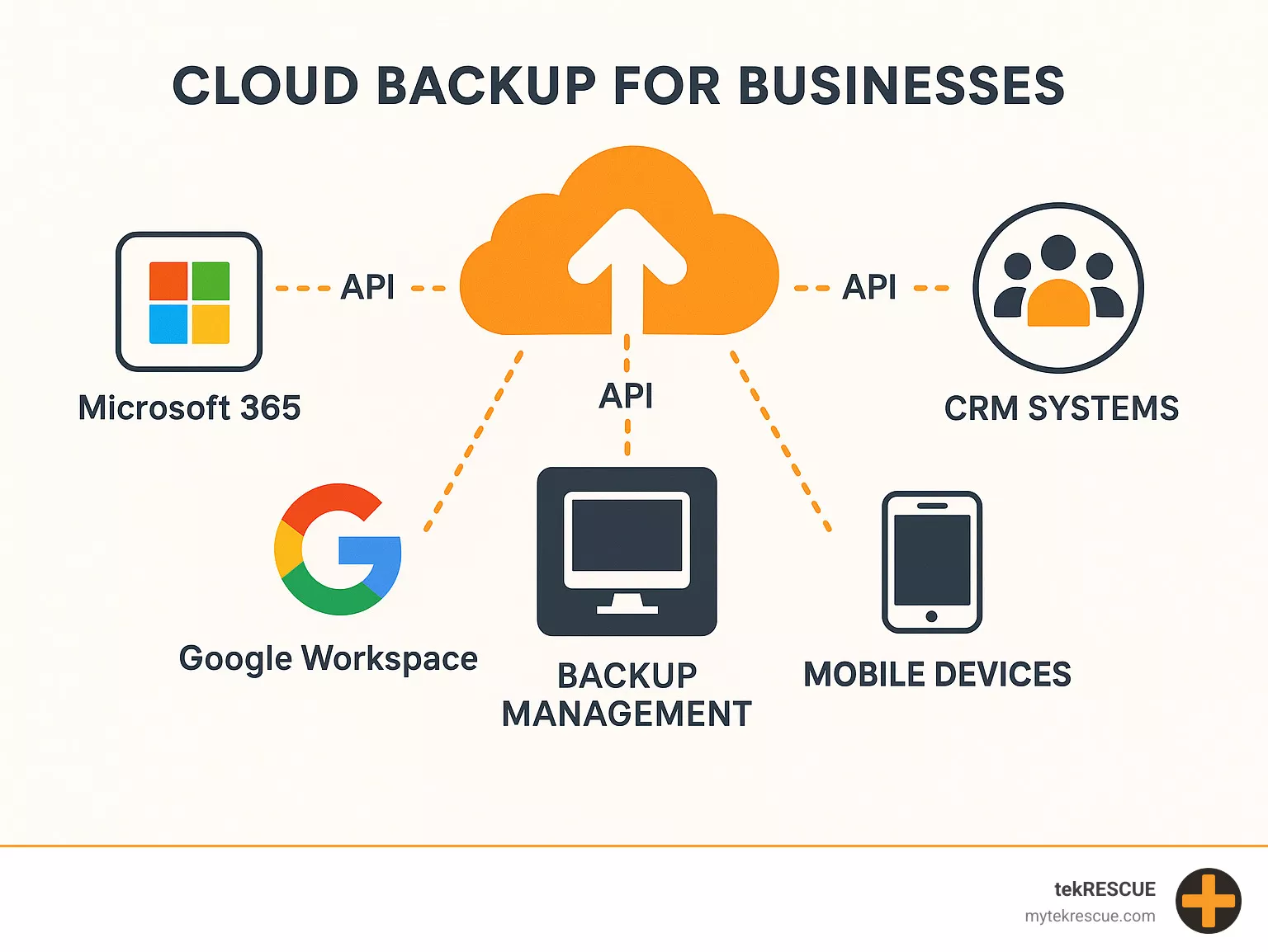 Infographic showing cloud backup integration ecosystem: Microsoft 365, Google Workspace, CRM systems, and mobile devices all connecting to centralized backup management console with API connections - cloud backup for businesses infographic Infographic showing cloud backup integration ecosystem: Microsoft 365, Google Workspace, CRM systems, and mobile devices all connecting to centralized backup management console with API connections - cloud backup for businesses infographic
