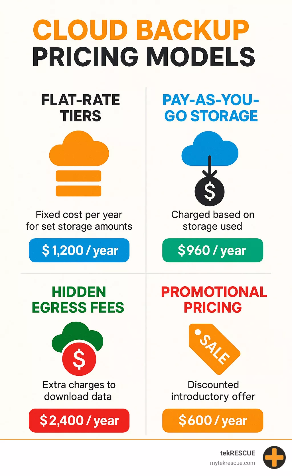 Infographic comparing different cloud backup pricing models: flat-rate tiers, pay-as-you-go storage, hidden egress fees, and promotional pricing structures with annual cost examples - cloud backup for businesses infographic Infographic comparing different cloud backup pricing models: flat-rate tiers, pay-as-you-go storage, hidden egress fees, and promotional pricing structures with annual cost examples - cloud backup for businesses infographic