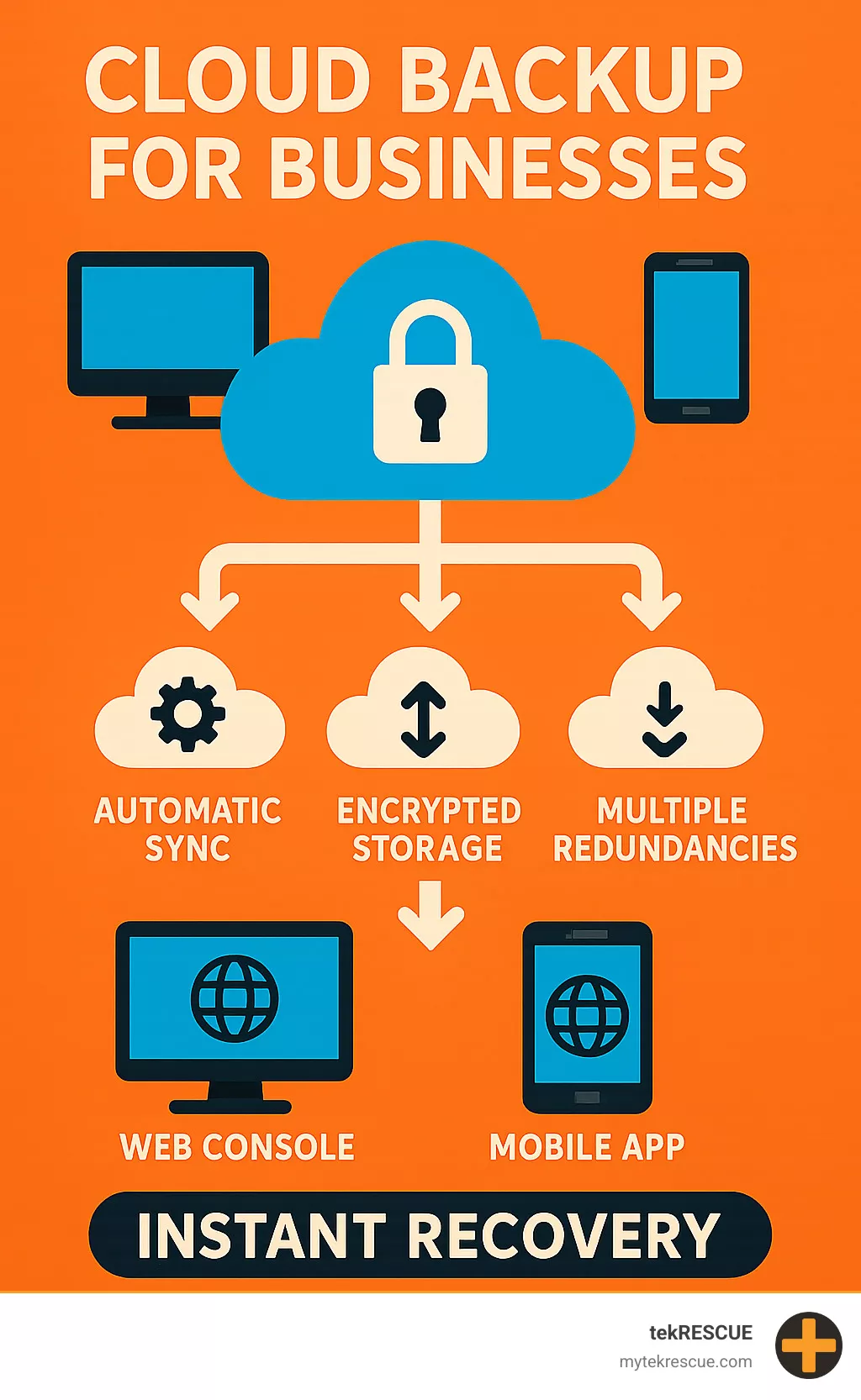 Infographic showing cloud backup workflow: local devices automatically sync to encrypted cloud storage with multiple redundancy levels, enabling instant recovery from any location via web console or mobile app - cloud backup for businesses infographic Infographic showing cloud backup workflow: local devices automatically sync to encrypted cloud storage with multiple redundancy levels, enabling instant recovery from any location via web console or mobile app - cloud backup for businesses infographic