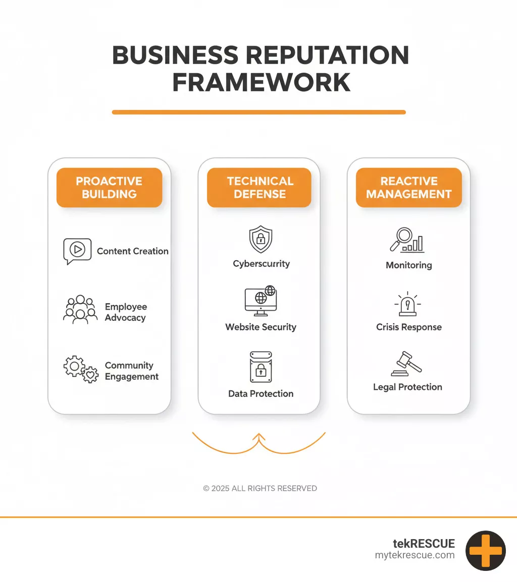 Comprehensive business reputation protection framework showing three pillars: Proactive Building (content creation, employee advocacy, community engagement), Technical Defense (cybersecurity, website security, data protection), and Reactive Management (monitoring, crisis response, legal protection) - how to protect business reputation infographic  Comprehensive business reputation protection framework showing three pillars: Proactive Building (content creation, employee advocacy, community engagement), Technical Defense (cybersecurity, website security, data protection), and Reactive Management (monitoring, crisis response, legal protection) - how to protect business reputation infographic