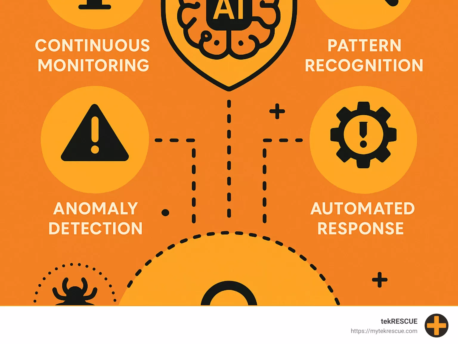 AI Cyber Threat Prevention Ecosystem showing how AI models detect and respond to various cyber threats through continuous monitoring, pattern recognition, anomaly detection, and automated response - ai cyber threat prevention infographic AI Cyber Threat Prevention Ecosystem showing how AI models detect and respond to various cyber threats through continuous monitoring, pattern recognition, anomaly detection, and automated response - ai cyber threat prevention infographic