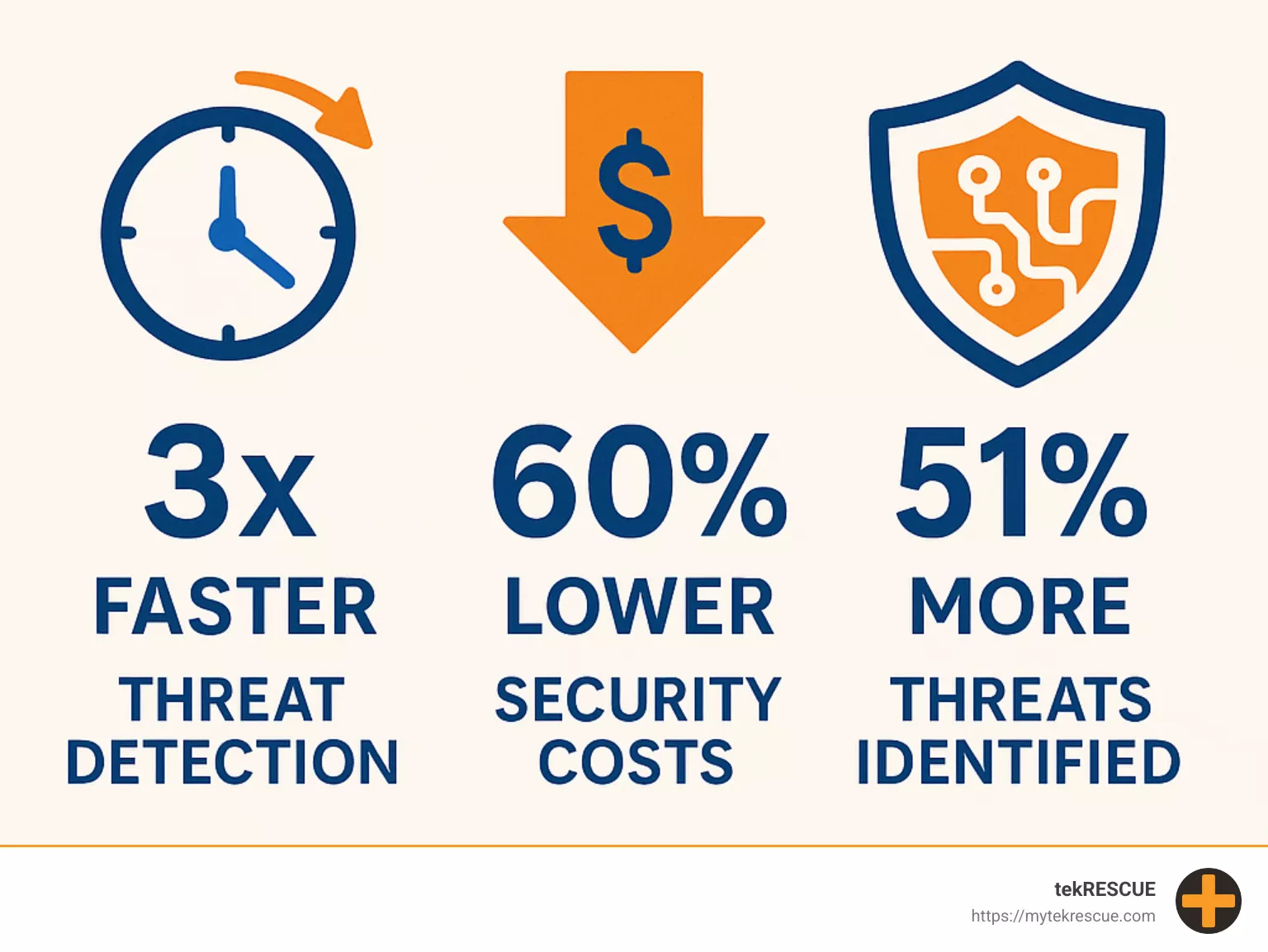Statistics on AI cybersecurity effectiveness showing detection speed, cost reduction, and improved threat identification compared to traditional methods - ai cyber threat prevention infographic Statistics on AI cybersecurity effectiveness showing detection speed, cost reduction, and improved threat identification compared to traditional methods - ai cyber threat prevention infographic