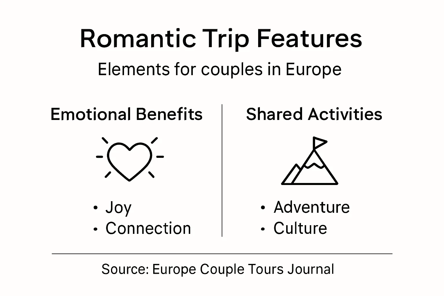Infographic showing romantic trip features