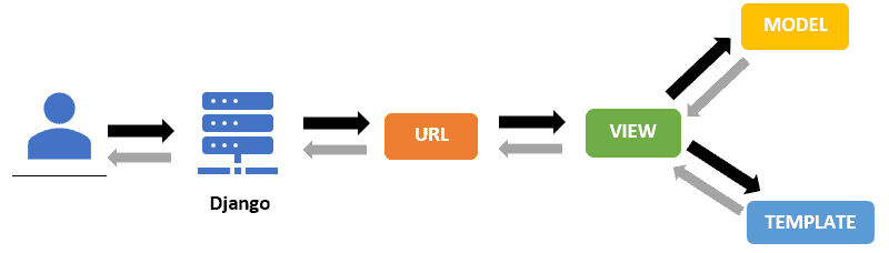 Django MVT architecture Python Django Workflow