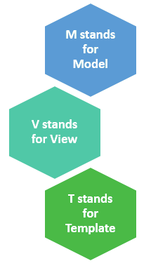 Django MVT Python Django Architecture