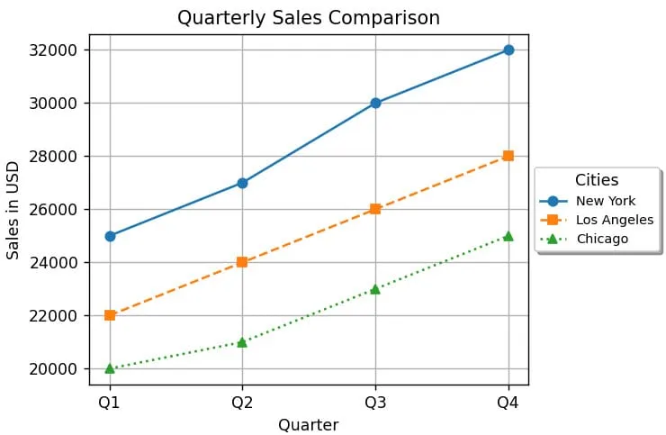 Legends in Matplotlib to Plot Multiple Lines Legends in Matplotlib to Plot Multiple Lines