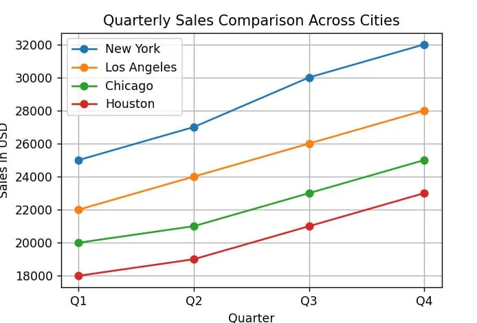 Multiple Lines with Legends in Matplotlib Multiple Lines with Legends in Matplotlib