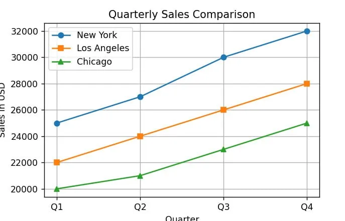 Plot with Legends in Matplotlib Plot with Legends in Matplotlib