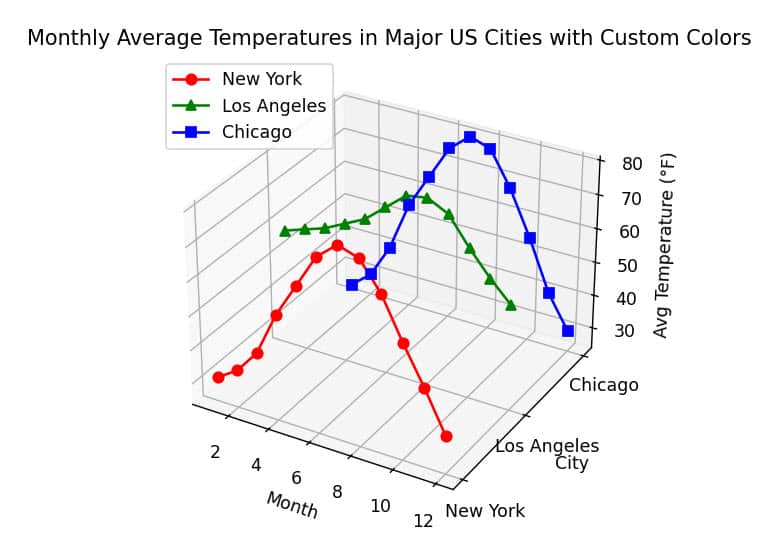 Matplotlib 3D Plot Multiple Lines in Matplotlib 3D Plot Multiple Lines in