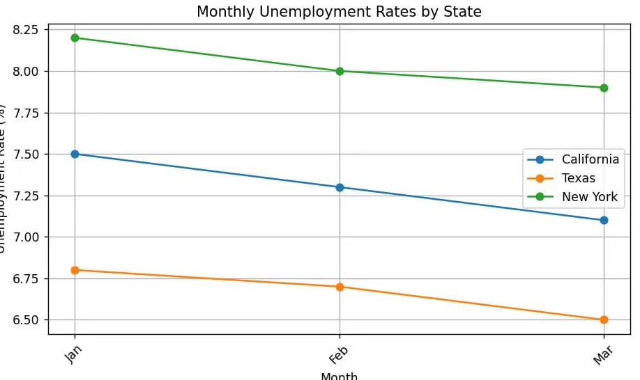 Multiline Plot from CSV File in Matplotlib Multiline Plot from CSV File in Matplotlib