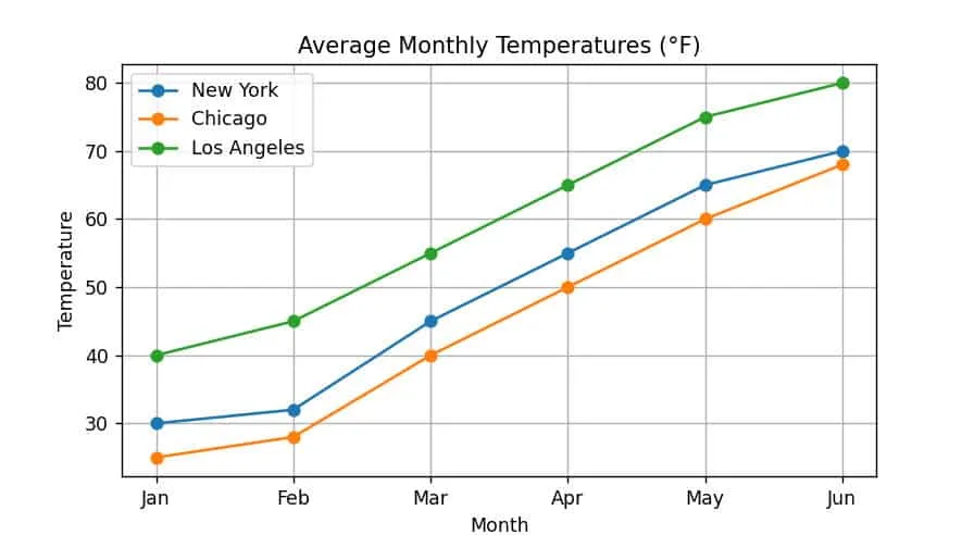 Plot Multiple Lines from Arrays in Matplotlib Plot Multiple Lines from Arrays in Matplotlib