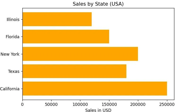 Bar Chart from a DataFrame in Matplotlib Bar Chart from a DataFrame in Matplotlib
