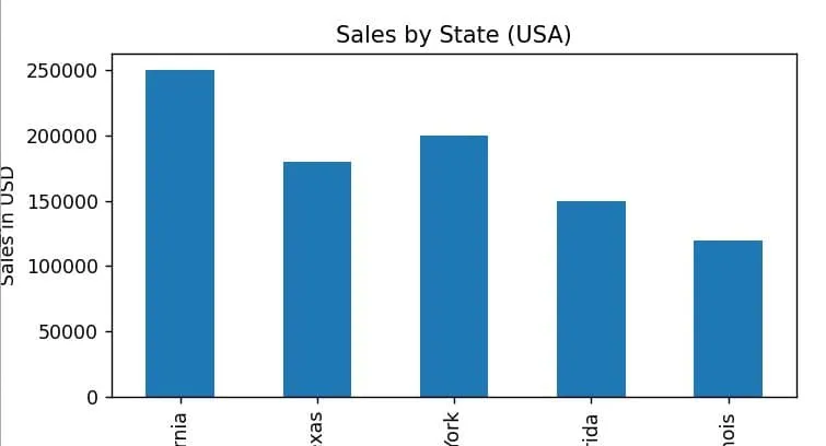 Bar Chart from a DataFrame in Python Matplotlib Bar Chart from a DataFrame in Python Matplotlib