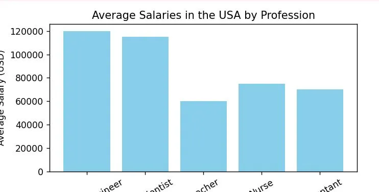 Bar Chart from a Dictionary in Python Matplotlib Bar Chart from a Dictionary in Python Matplotlib