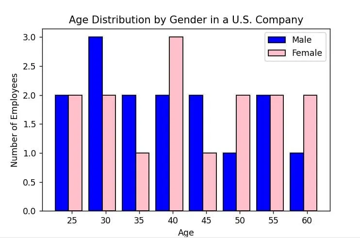 Histogram in Python Matplotlib Histogram in Python Matplotlib
