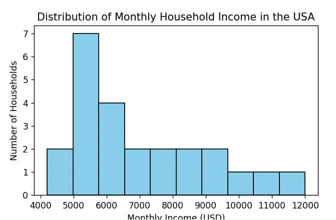 Histogram in Python using Matplotlib Histogram in Python using Matplotlib