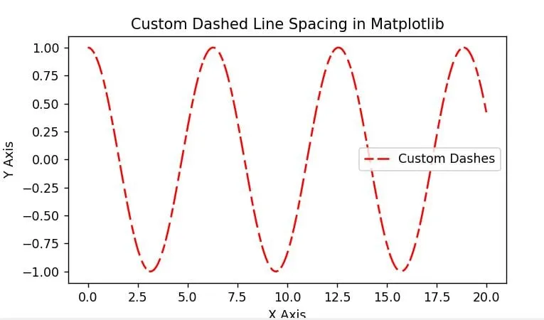Matplotlib Control Dashed Line Spacing Matplotlib Control Dashed Line Spacing