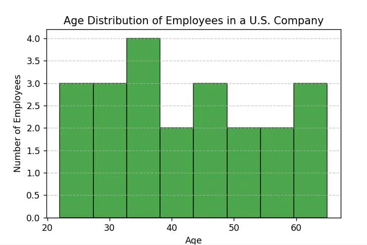 Plot a Histogram in Python using Matplotlib Plot a Histogram in Python using Matplotlib