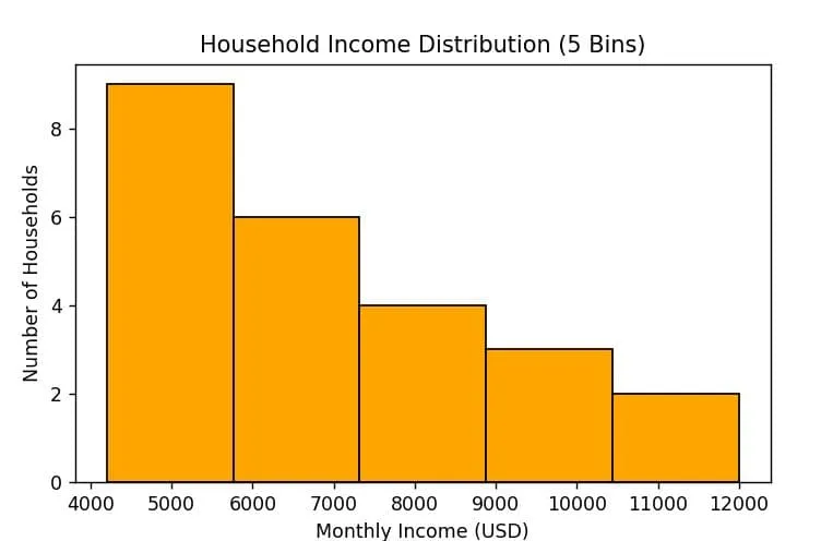 Plot a Histogram using Matplotlib Plot a Histogram using Matplotlib