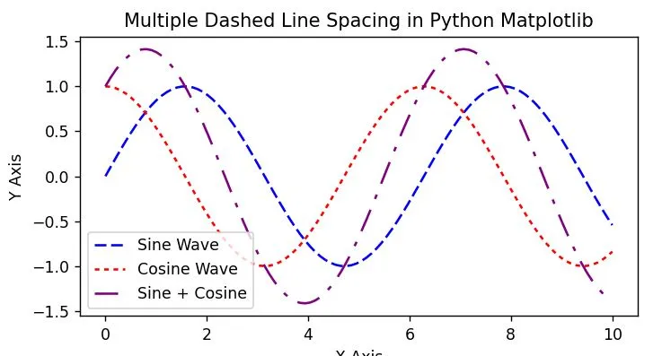 Python Matplotlib Control Dashed Line Spacing Python Matplotlib Control Dashed Line Spacing
