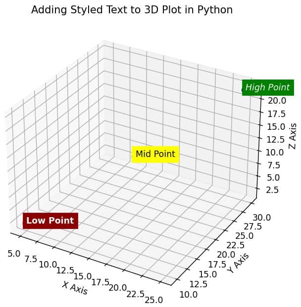 Add Text to a 3D Plot in Matplotlib using Python