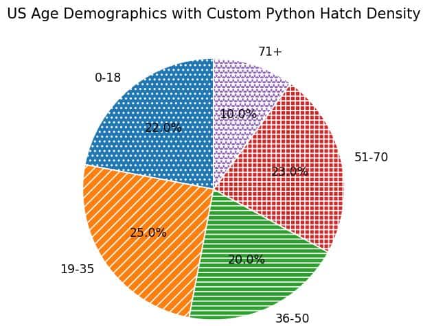 Matplotlib Pie Chart Hatch Python Matplotlib Pie Chart Hatch Python