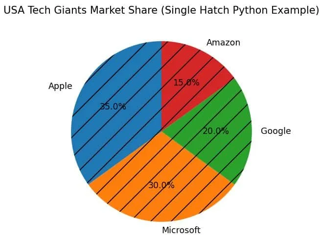 Matplotlib Pie Chart Hatch Matplotlib Pie Chart Hatch