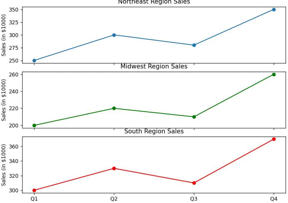 Python Matplotlib X Axis Labels in Subplots Python Matplotlib X-Axis Labels in Subplots