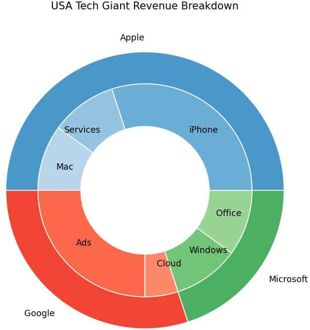 Donut Chart in Matplotlib Donut Chart in Matplotlib