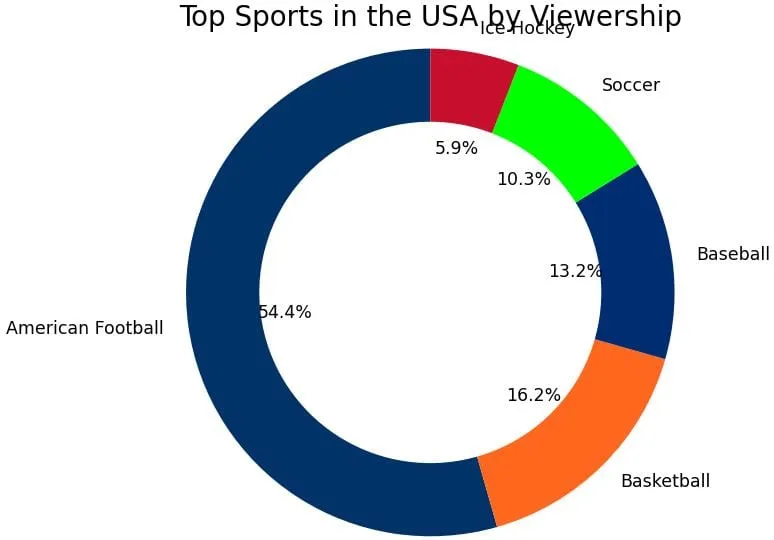 Matplotlib Donut Chart Matplotlib Donut Chart