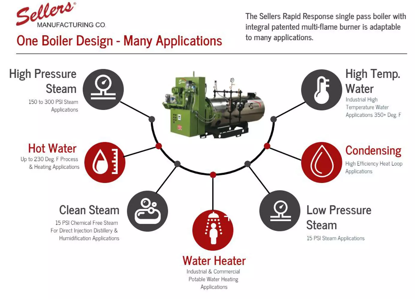The Sellers Rapid Response Single Pass Boiler with integral patented multi-flame burner is adaptable to many applications. High Pressure Steam Hot Water Clean Steam High Temp water Water Heater Low Pressure Steam Contensing See how our Single Pass Boiler can fit your company’s needs