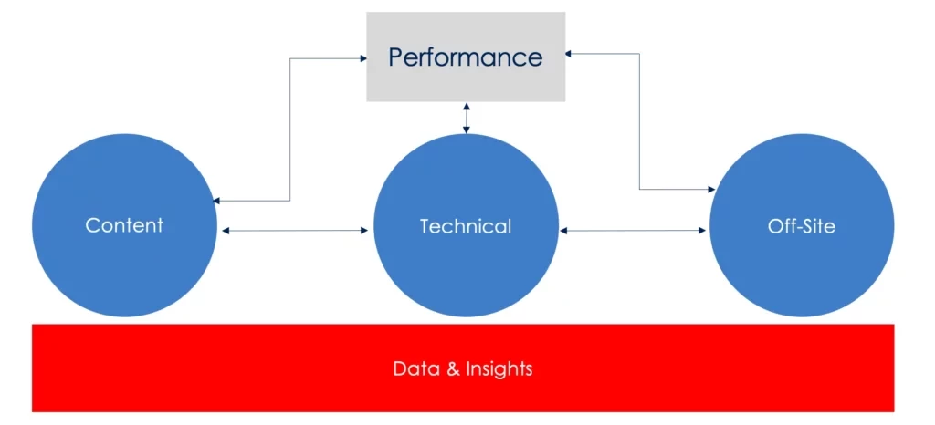 A diagram showing the performance of a website.