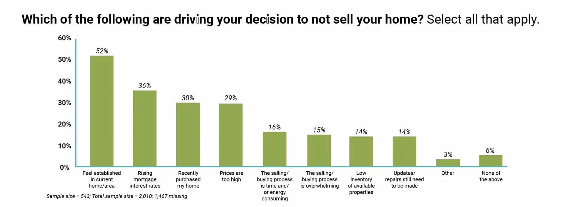 Selling home graph 2 - Sprint Funding
