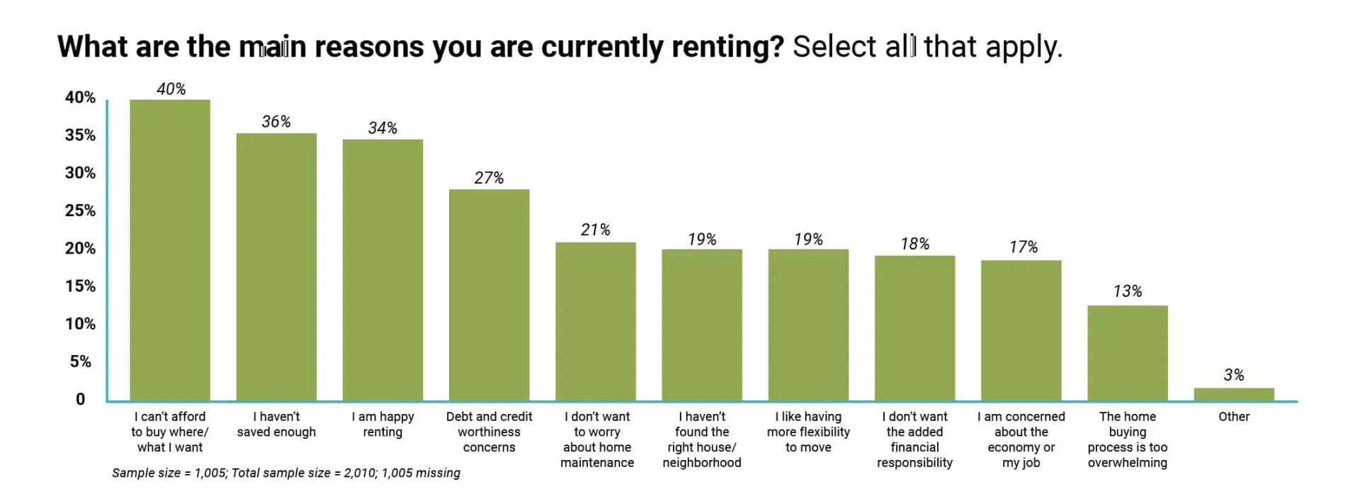 Renting bar graph - Sprint Funding