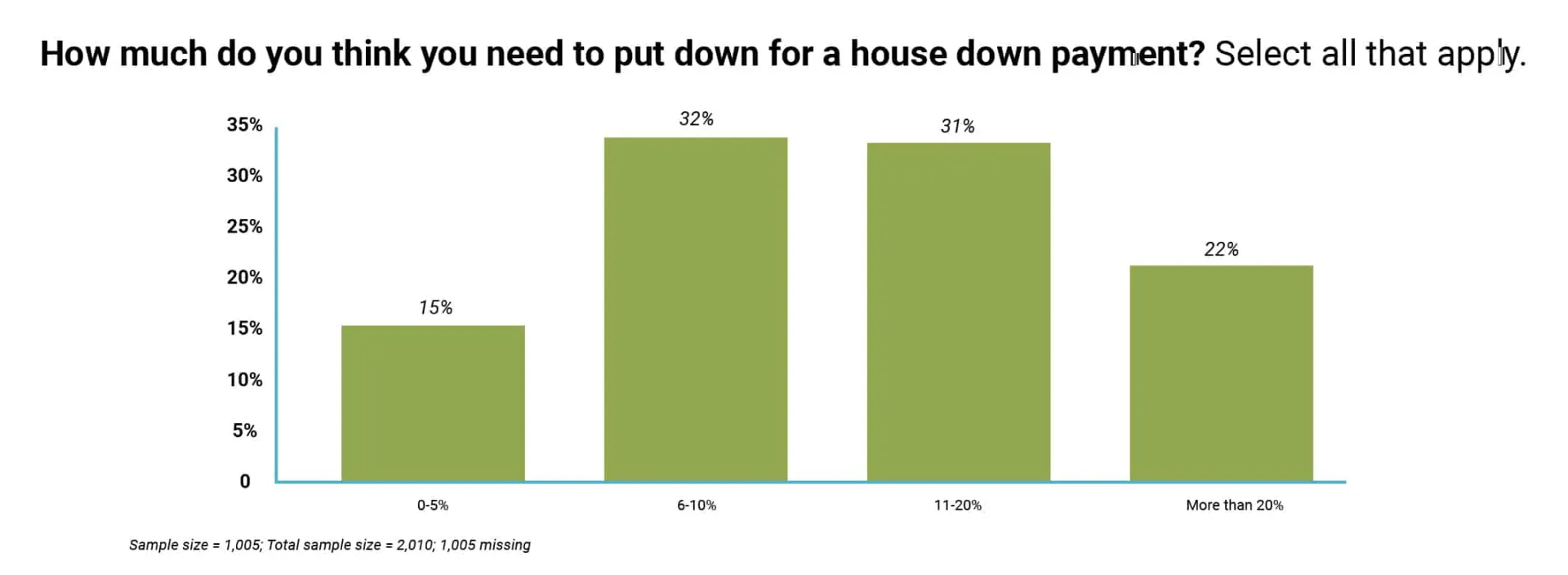 Downpayment bar graph - Sprint Funding