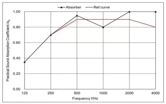 Complete Guide for Slat Acoustic Wall Panel Product Specifications Wall Panel Sound Absorption Performance