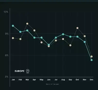 Global Flooring Trends Report Summary on 2026 Roomvo Report Europe monthly trend graph