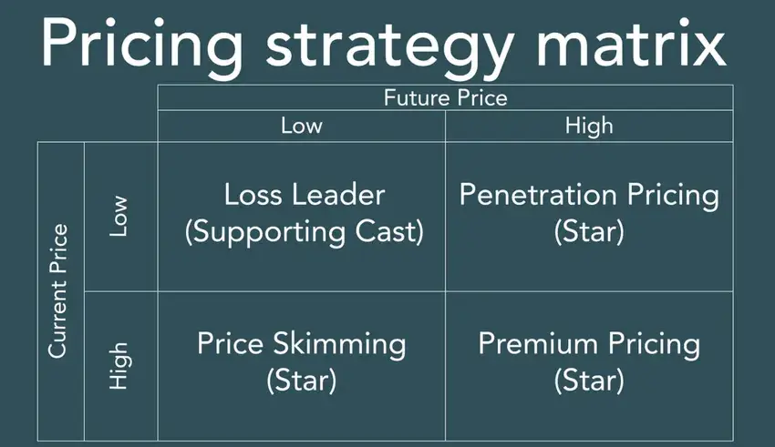 6 Strategies to Improve Profitability for Flooring Businesses product pricing strategy matrix