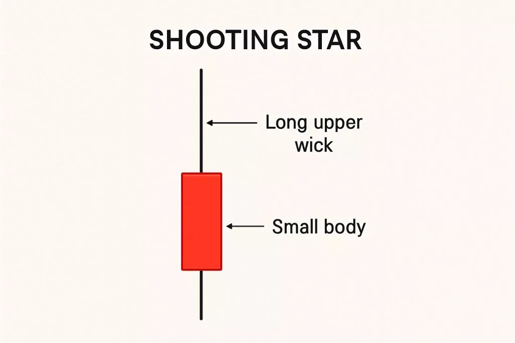 Shooting Star candlestick pattern