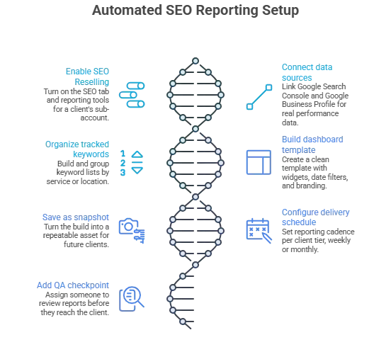 How to Set Up Automated SEO Reporting in GoHighLevel